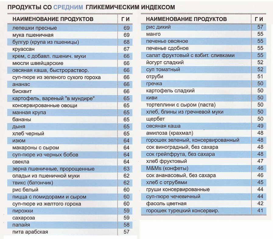 Инсулиновый индекс продуктов питания