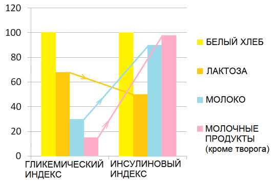 Инсулиновый индекс. автор: дарья киселева