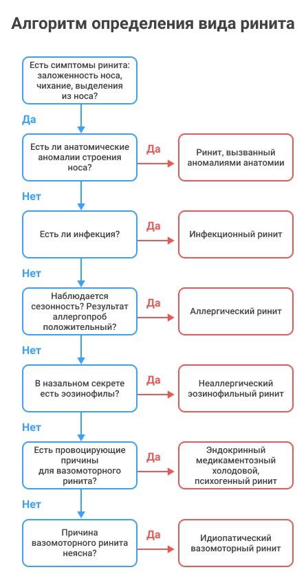 Хронический аллергический ринит код по мкб 10