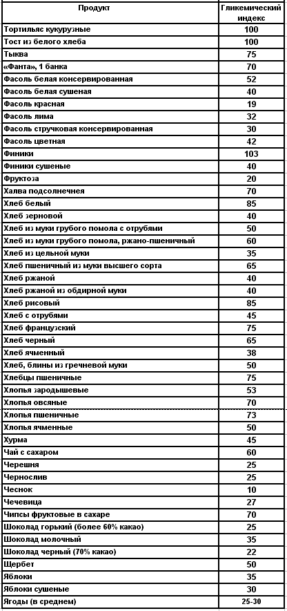 Продукты с низким инсулиновым индексом таблица