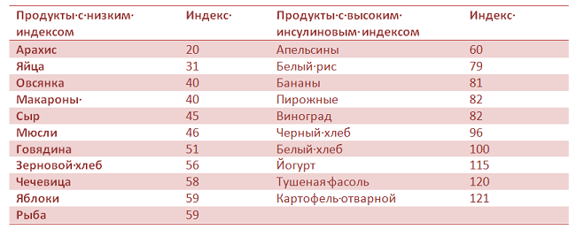 Инсулинемический индекс: с чем и что едят