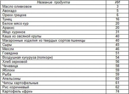 Таблица инсулинового индекса продуктов