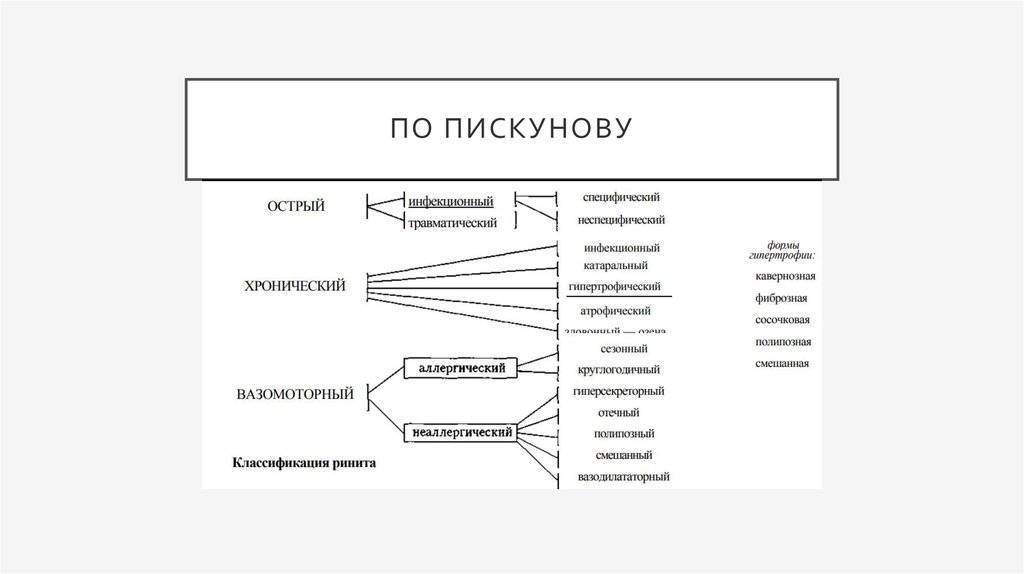 Вазомоторный ринит: описание заболевания, код по мкб 10