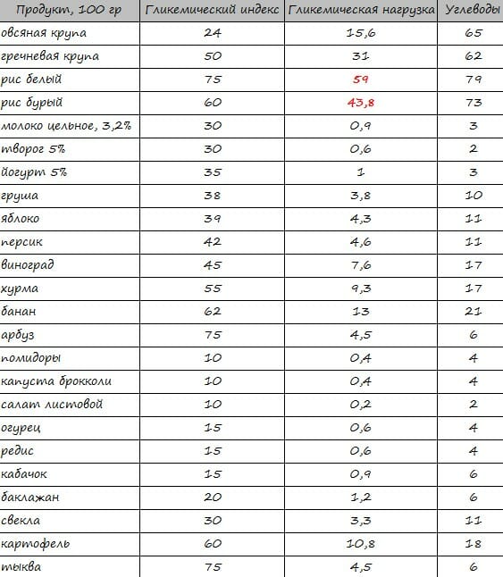 Инсулиновый индекс продуктов питания (ии) — полная таблица
