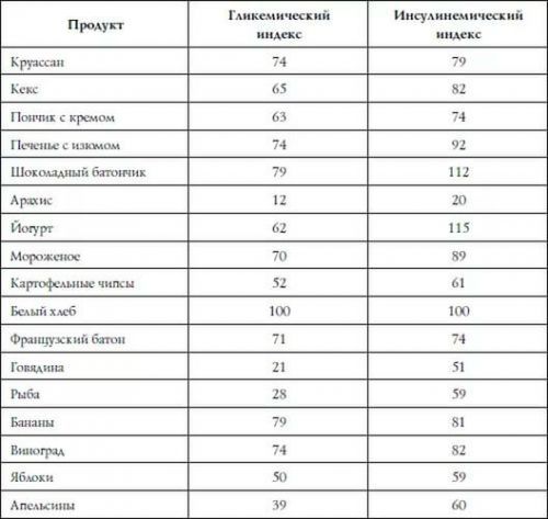 Инсулиновый индекс таблица продуктов. инсулиновый индекс продуктов в таблице