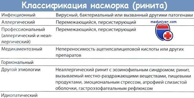 Аллергический ринит по мкб 10: диагностика лечения, виды и причины заболевания