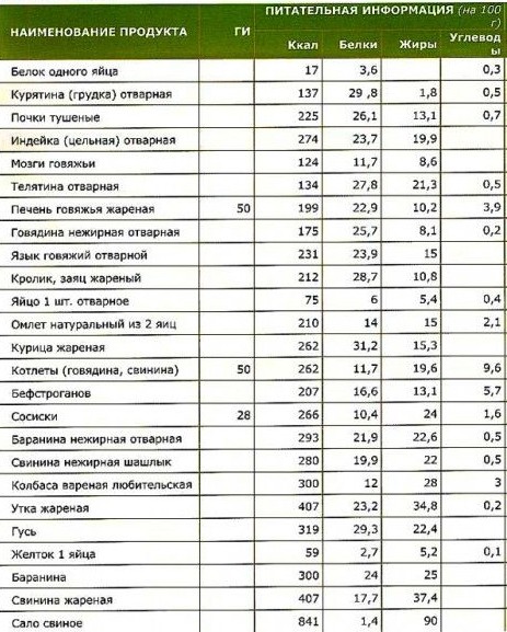 Продукты с низким гликемическим и инсулиновым индексом