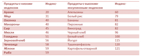 Как похудеть в домашних условиях. инсулиновый индекс.