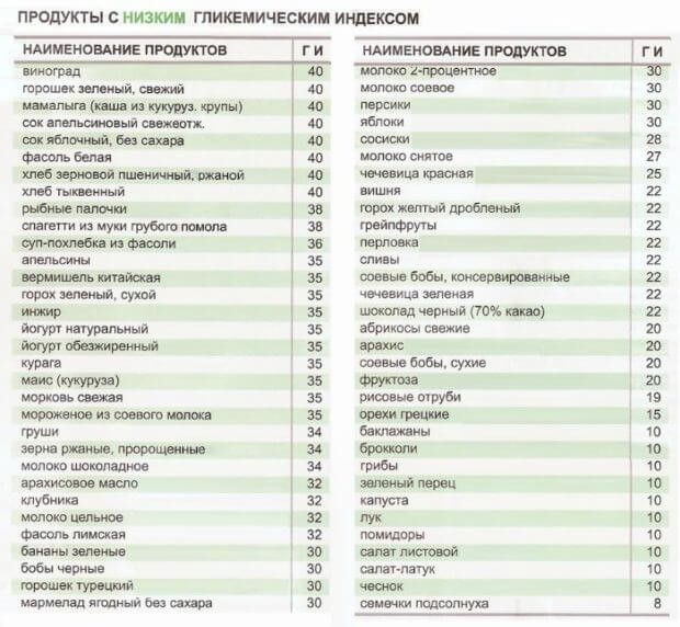 Продукты с низким инсулиновым индексом таблица