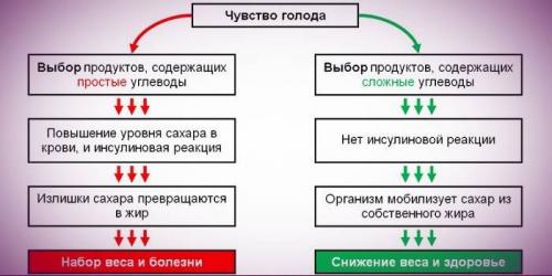 Инсулиновый индекс и похудение, таблица продуктов