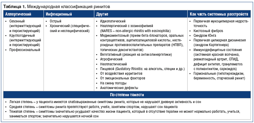 Классификация ринитов (аллергический, острый, хронический и др.) и их коды по мкб-10