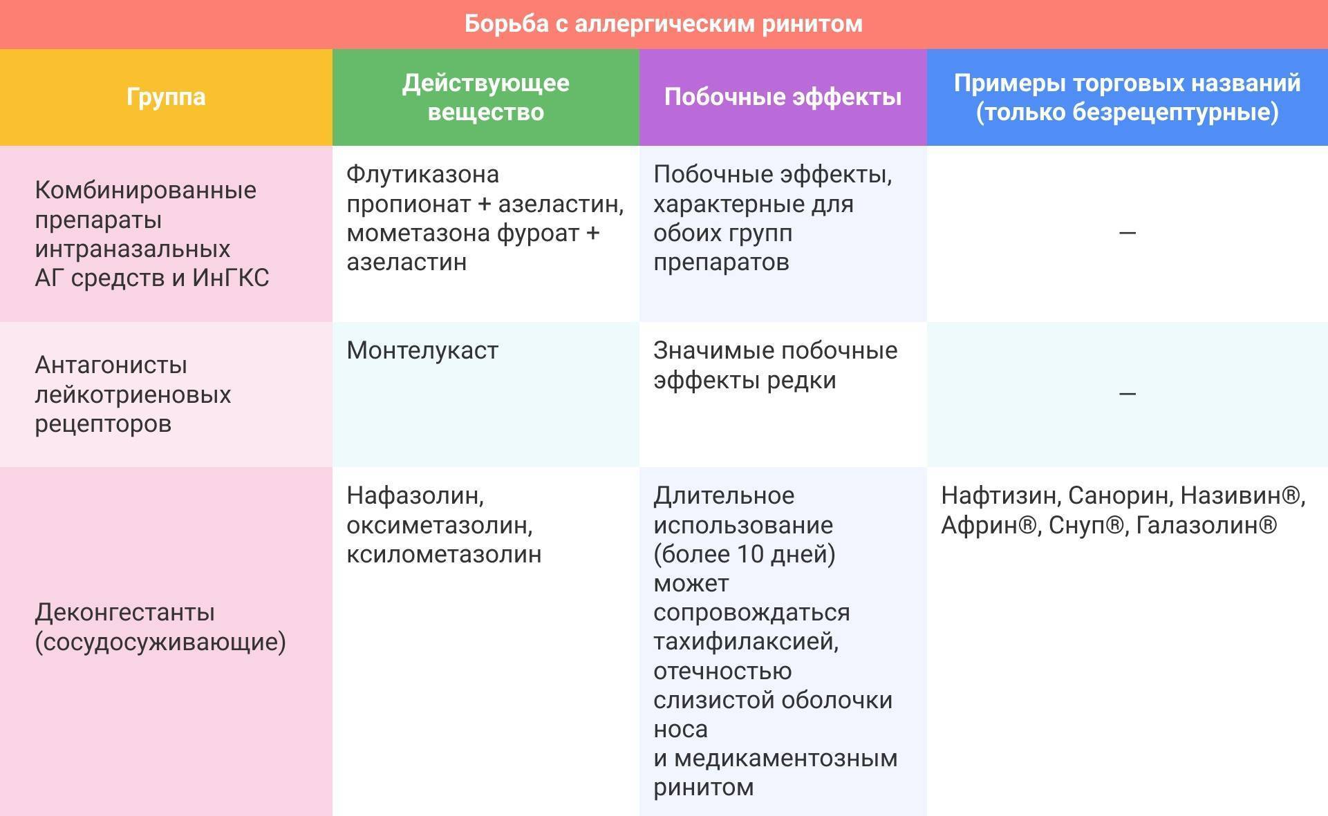 J30 вазомоторный и аллергический ринит - коды в мкб-10.