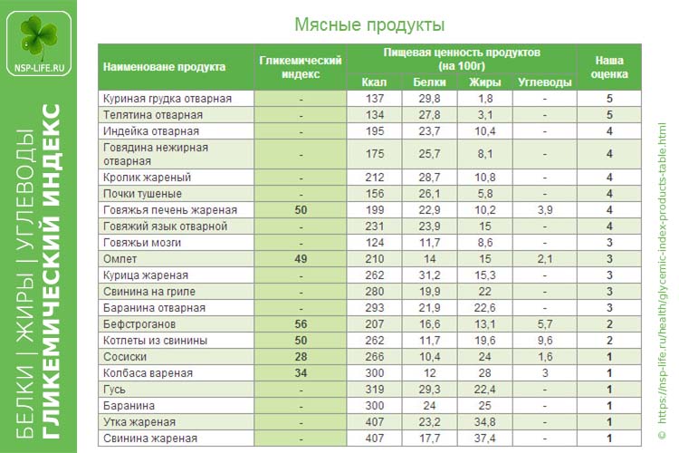 Инсулиновый индекс продуктов питания: полная таблица
