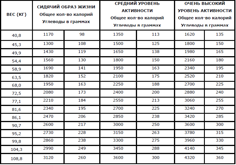 Таблица продуктов с высоким и низким инсулиновым индексом