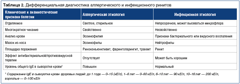 Аллергический ринит по мкб 10