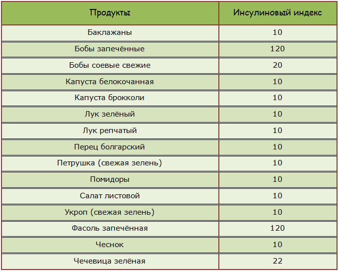 Инсулиновый индекс продуктов питания: полная таблица