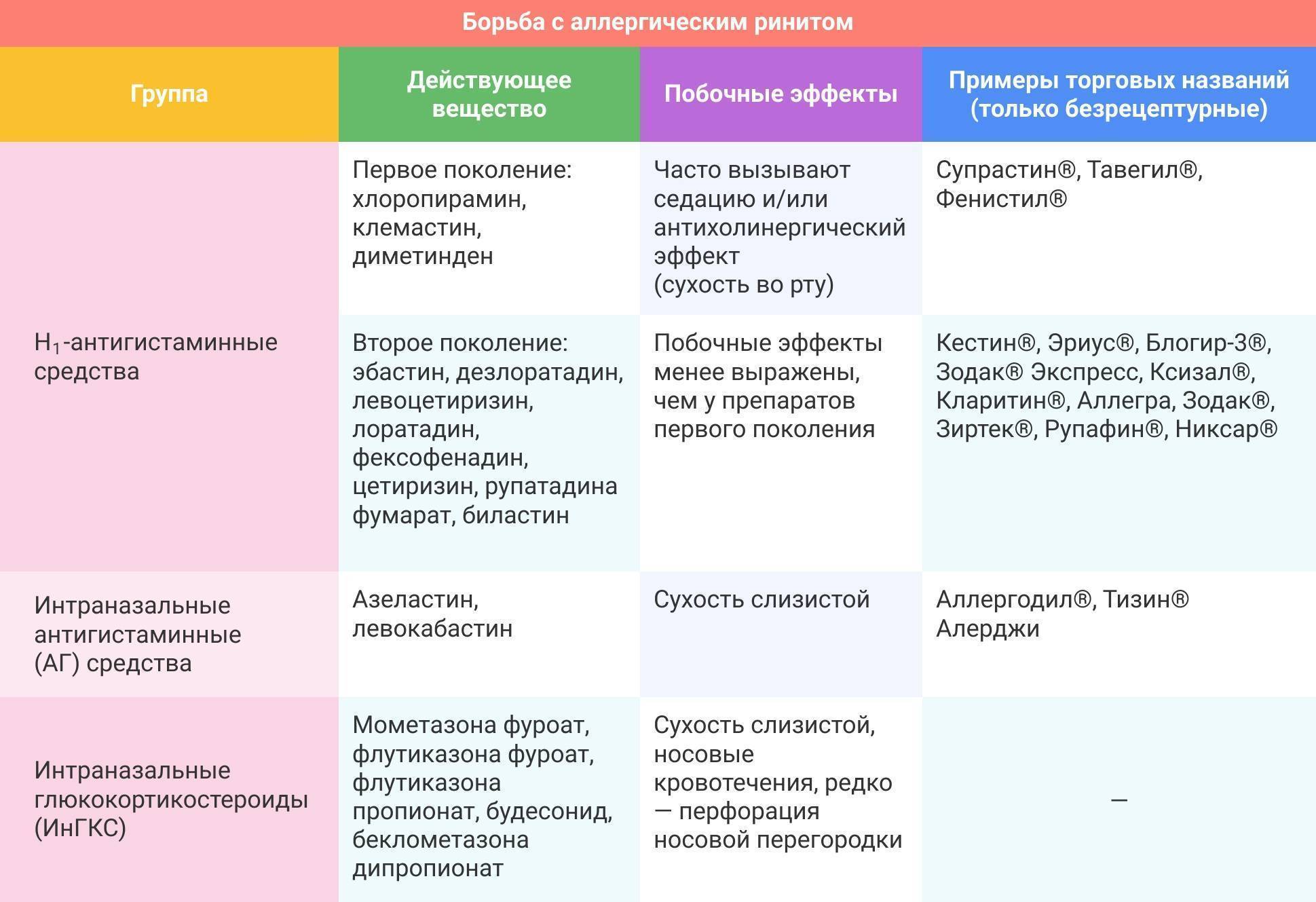 Аллергический ринит код по мкб 10