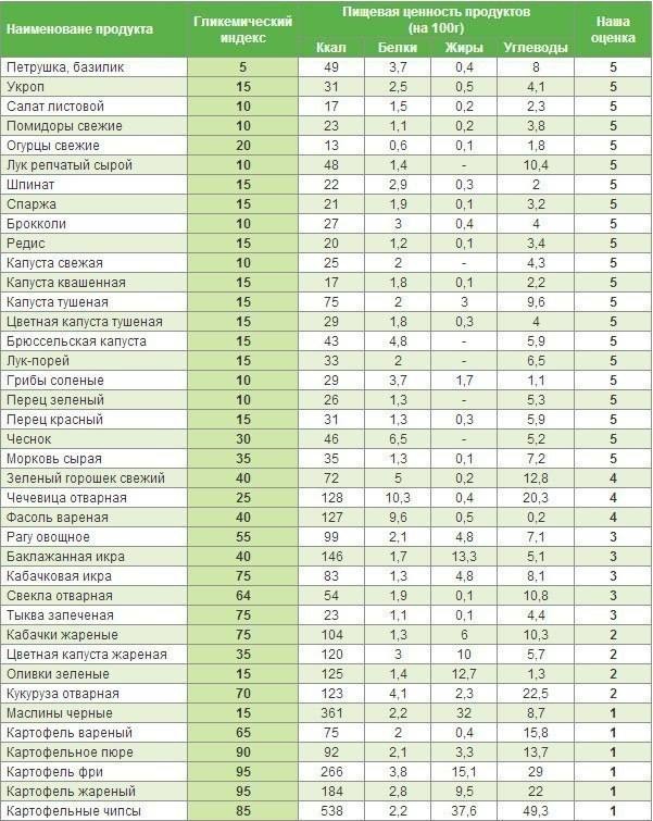 Инсулиновый индекс продуктов питания (ии) — полная таблица