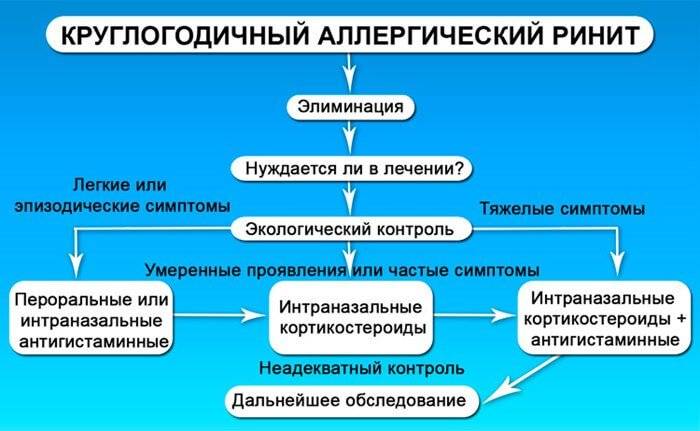 Аллергический ринит: диагностика и лечение