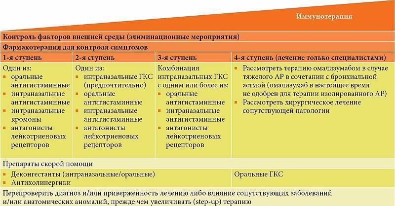 Мкб 10 ринит хронический