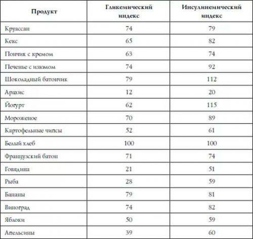 Инсулиновый индекс таблица продуктов. инсулиновый индекс продуктов в таблице
