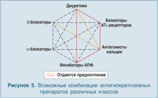 Лекарства от гипертонии без побочных эффектов
