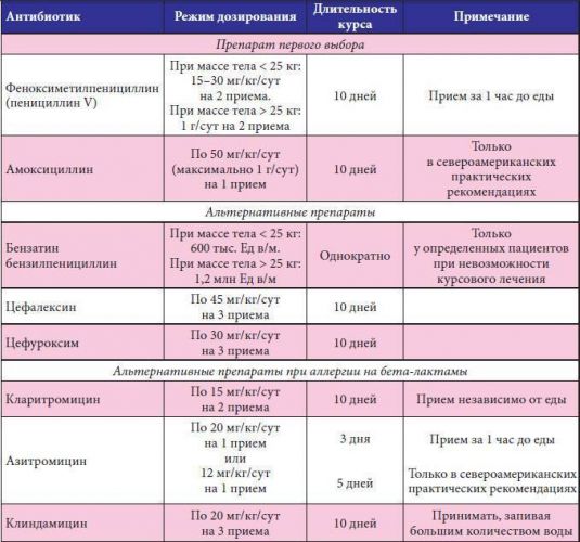 Антибиотики при синусите у взрослых и детей: названия препаратов, как применять