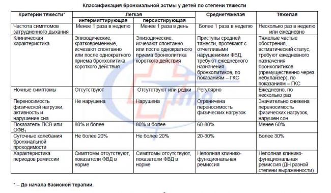 Ступенчатая терапия бронхиальной астмы. лечим болезнь по мере её проявления