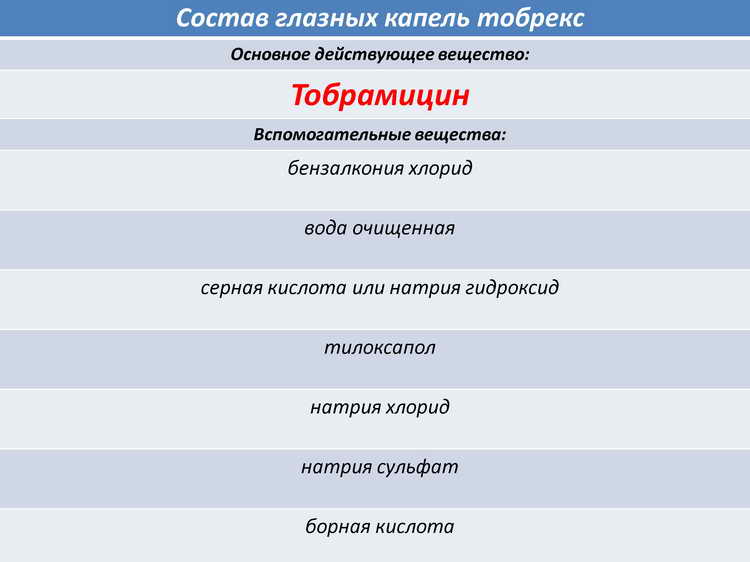 Инструкция по применению глазных капель тобрекс