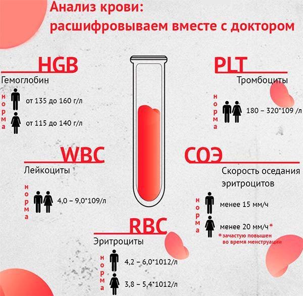 Какие анализы крови надо сдать, чтобы выявить туберкулёз