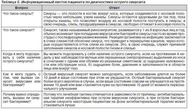 Лечение гайморита антибиотиками у взрослых