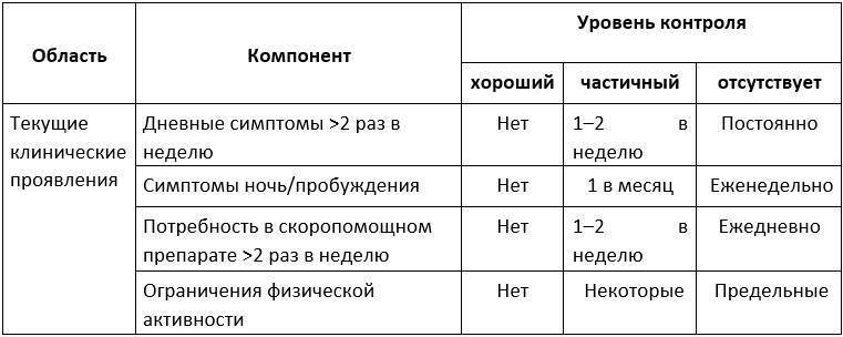 Осложнения при бронхиальной астме со стороны различных органов и систем