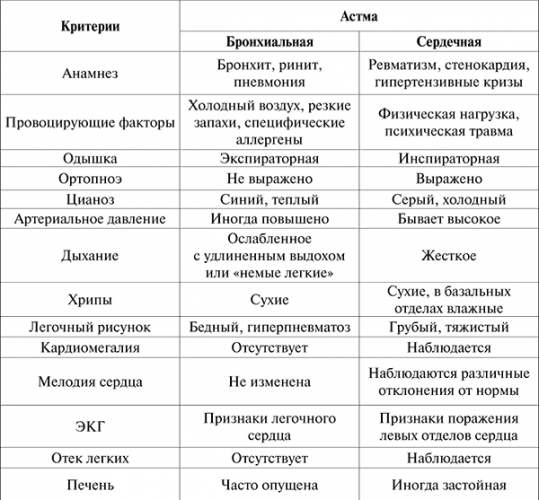 Лечение бронхиальной астмы по ступеням в зависимости от тяжести течения