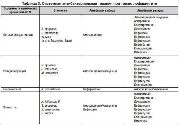 Язвенно-пленчатая ангина симановского-плаута-венсана - симптомы болезни, профилактика и лечение язвенно-пленчатой ангины симановского-плаута-венсана, причины заболевания и его диагностика на eurolab