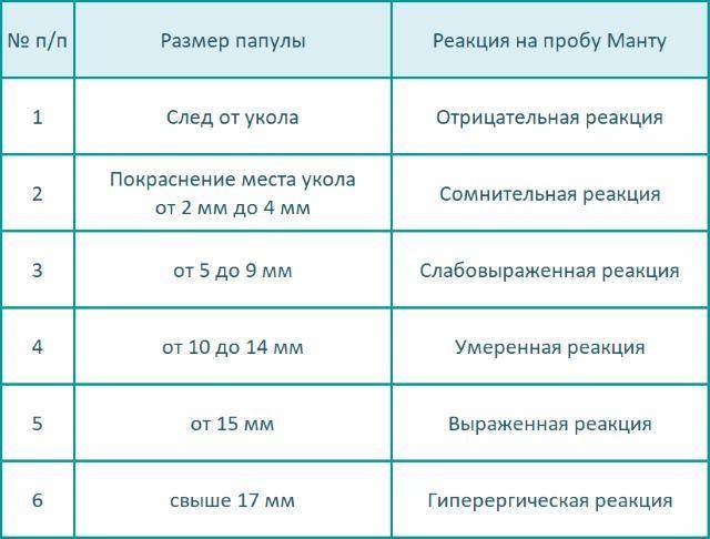 Когда делается реакция манту и как часто