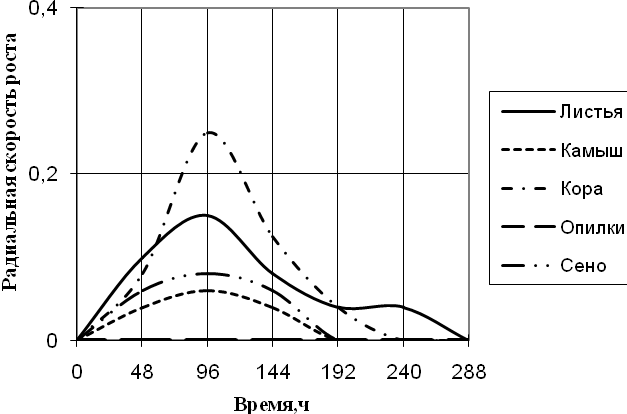 Маслянокислое брожение глюкозы