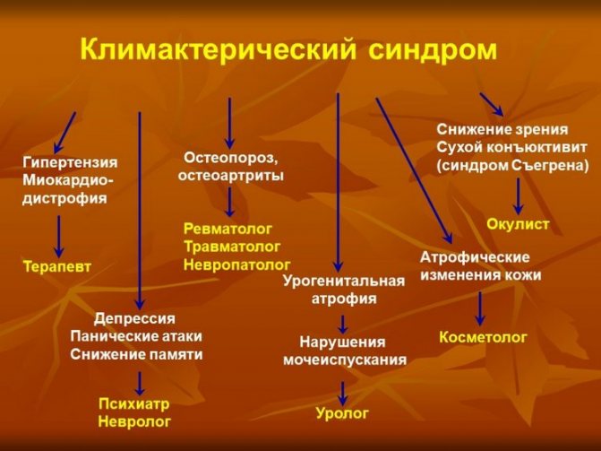 Возраст, симптомы и методы терапии менопаузального периода