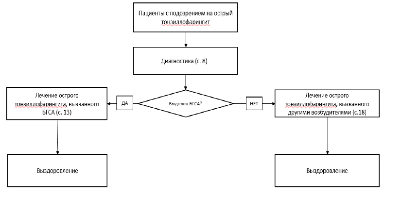 Язвенно-пленчатая ангина симановского-плаута-венсана