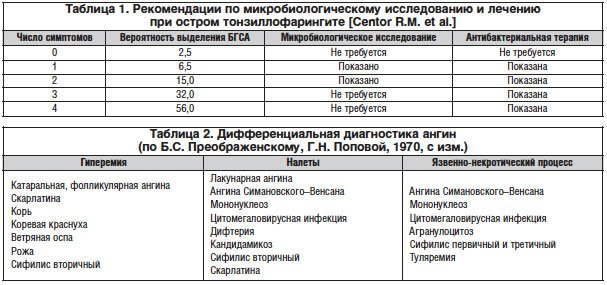 Язвенно-пленчатая ангина симановского-плаута-венсана - описание болезни