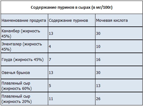 Мочевая кислота в продуктах питания таблица. пурины в продуктах.