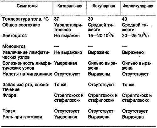 Язвенно-пленчатая ангина симановского-плаута-венсана