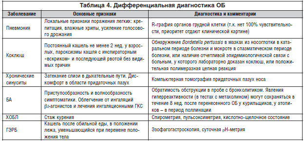 Каковы признаки бронхита у взрослого?