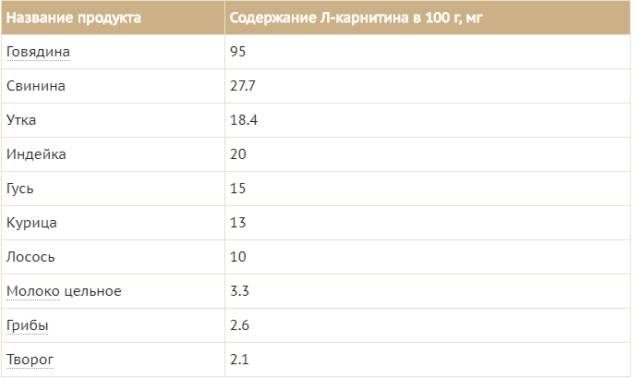 Л-карнитин: инструкция по применению и отзывы врачей