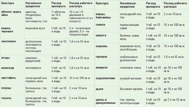 Препараты Искра от вредителей, применение