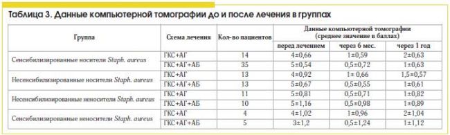 Антибиотики для лечения гайморита - топ лучших