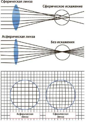 Прогрессивные линзы