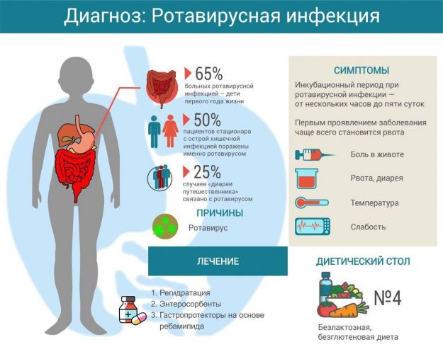 Ротавирусная инфекция у детей грудного возраста, дошкольного возраста и у взрослых. симптомы, диагностика и лечение ротавирусной инфекции