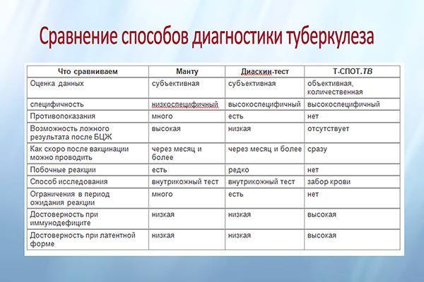 Могут ли быть ложноположительные результаты на туберкулез
