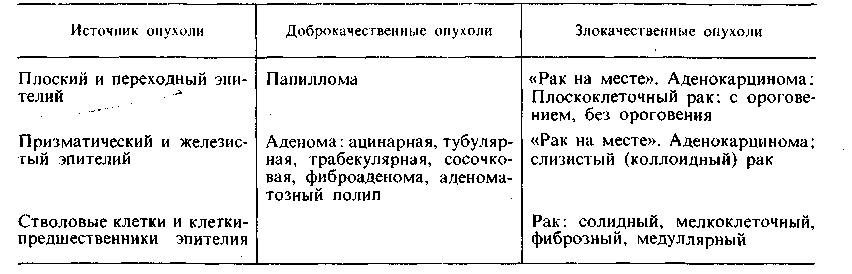 Патологическая анатомия: аденома