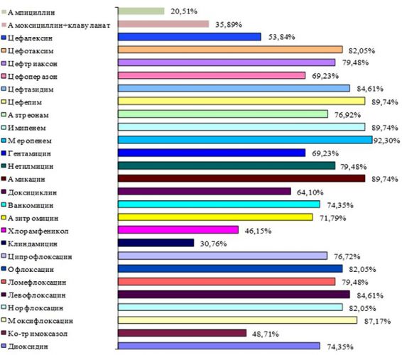 Кишечная палочка (escherichia coli, эшерихиоз): лечение, симптомы, бактерии группы, что убивает кишечную палочку, как она передается